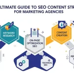 The Ultimate Guide to SEO Content Strategy for Marketing Agencies