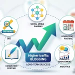 How to Use Proven Blogging Techniques for Long-Term Success and Higher Traffic